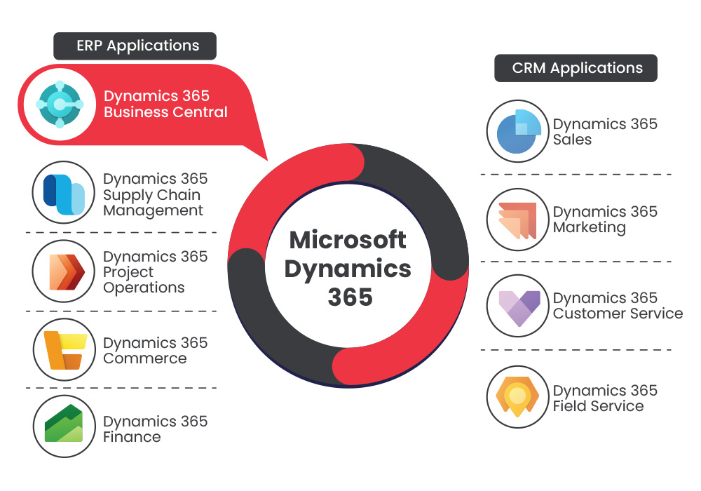 How is Business Central related to Dynamics 365